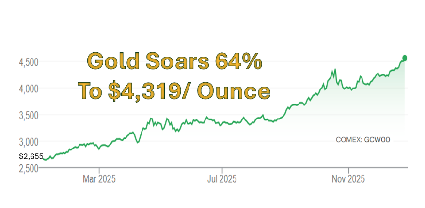 Gold soars