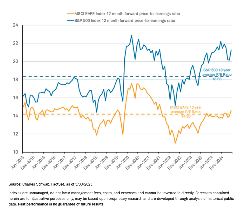 MSCI graph