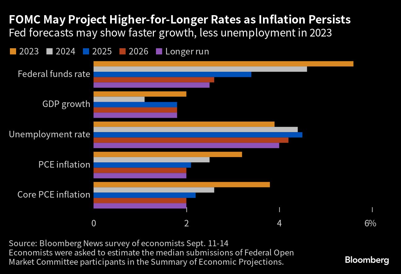 FOMC May Project Higher for Longer Rates as Inflation Persists
