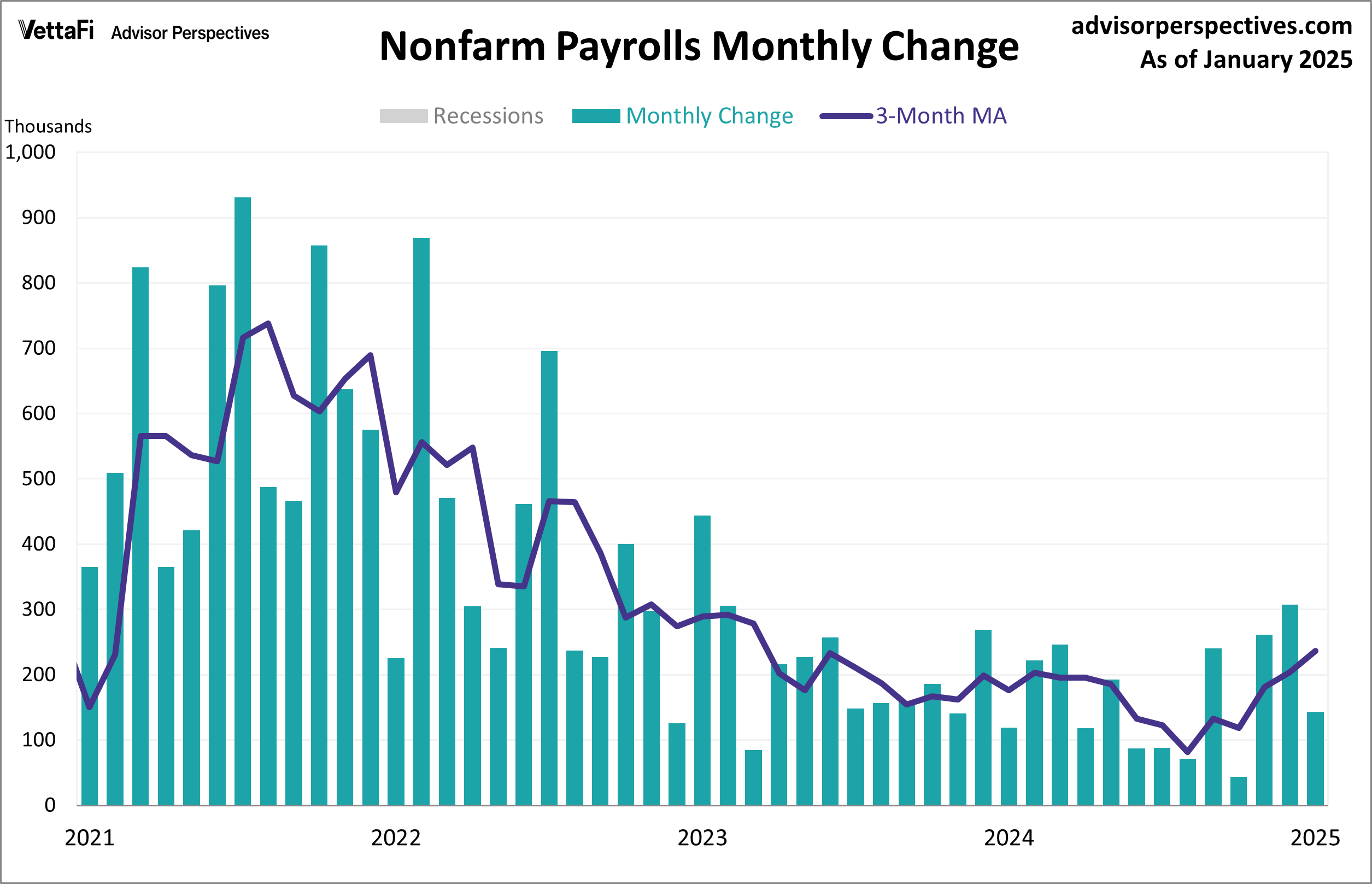 Nonfarm Payrolls Monthly Change