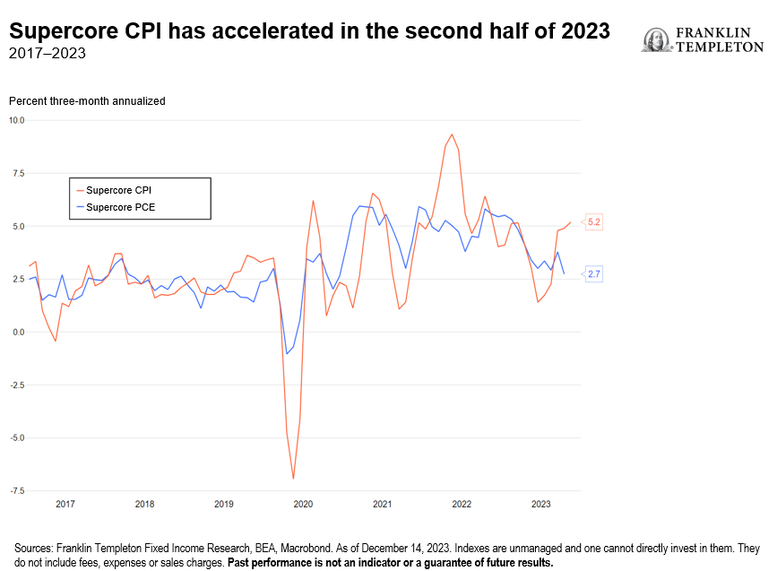 Supercore CPI Has Accelerated in the Second Half of 2023