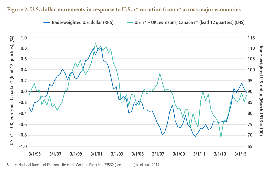 U.S. dollar movements in response to U.S. r* variation from r* across major economies