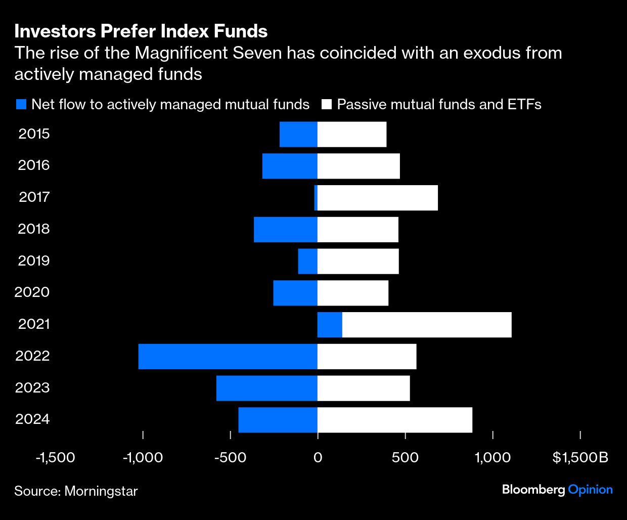 investors prefer index funds