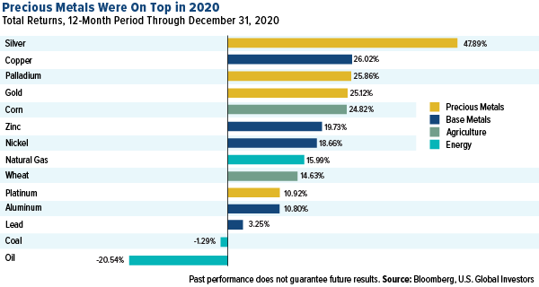 precious metals were on top in 2020