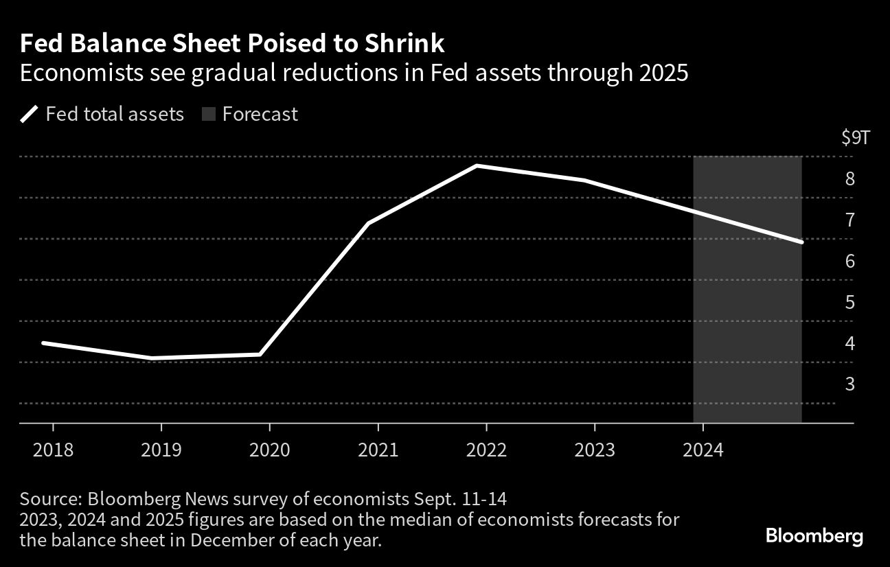 Fed Balance Sheet Poised to Shrink