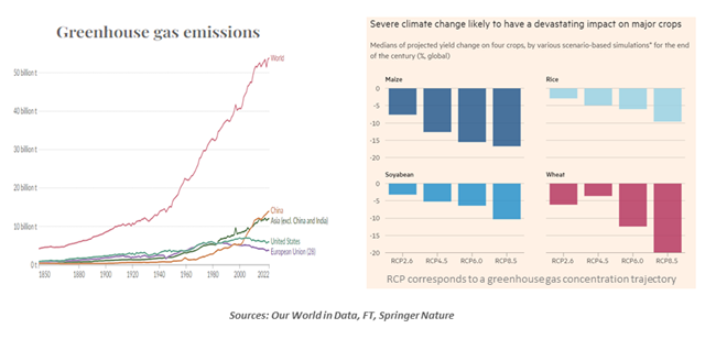Green house gas emissions