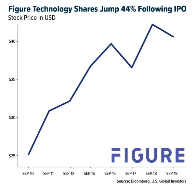 figure technology shares