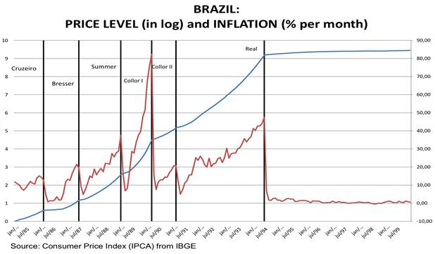 Brazil: Price Level (in log) and Inflation (% per month)