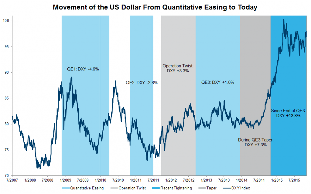 Movement of the US Dollar from quantitative easing to today