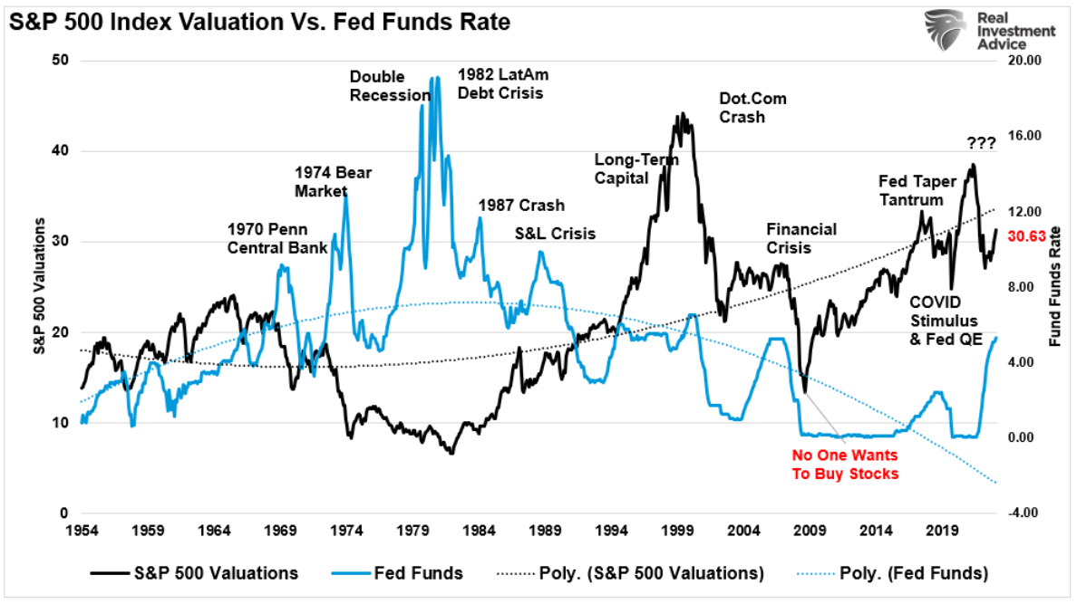 index valuation