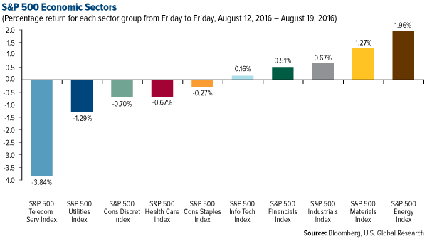 SP 500 Economic Sectors