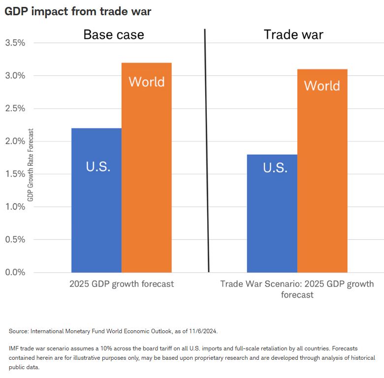 GDP