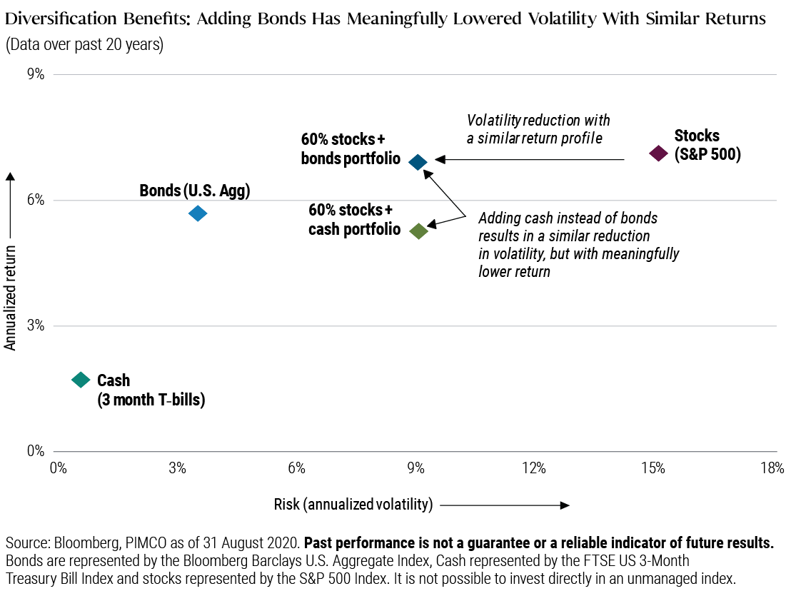 Using data going back 20 years from 31 August 2020, the chart compares the return versus volatility tradeoff of a portfolio comprised only of US stocks, versus a portfolio comprised of 60% US stocks and 40% US bonds, and a portfolio of 60% US stocks and 40% US cash. Substituting either bonds or cash, the volatility of the whole portfolio declines by a similar amount, going from roughly 15% for an all stock portfolio to about 9% for a 60/40 portfolio using either bonds or cash for the 40% component. The difference, though, is that the 60/40 portfolio with bonds as the 40% component has a higher return of 6.1% versus the portfolio that uses cash for the 40% component, which returns 4.7% percent. Bonds are represented by the Bloomberg Barclays U.S. Aggregate Index, Cash represented by the FTSE US 3-Month Treasury Bill Index and stocks represented by the S&P 500 Index.