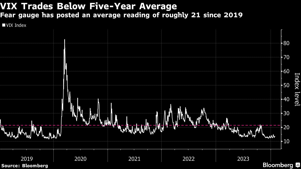 VIX Trades Below Five Year Average