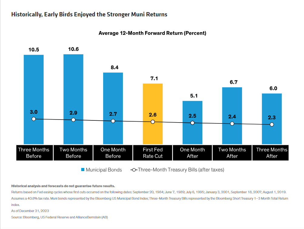 Historically, Early Birds Enjoyed the Strongest Bond Market Returns