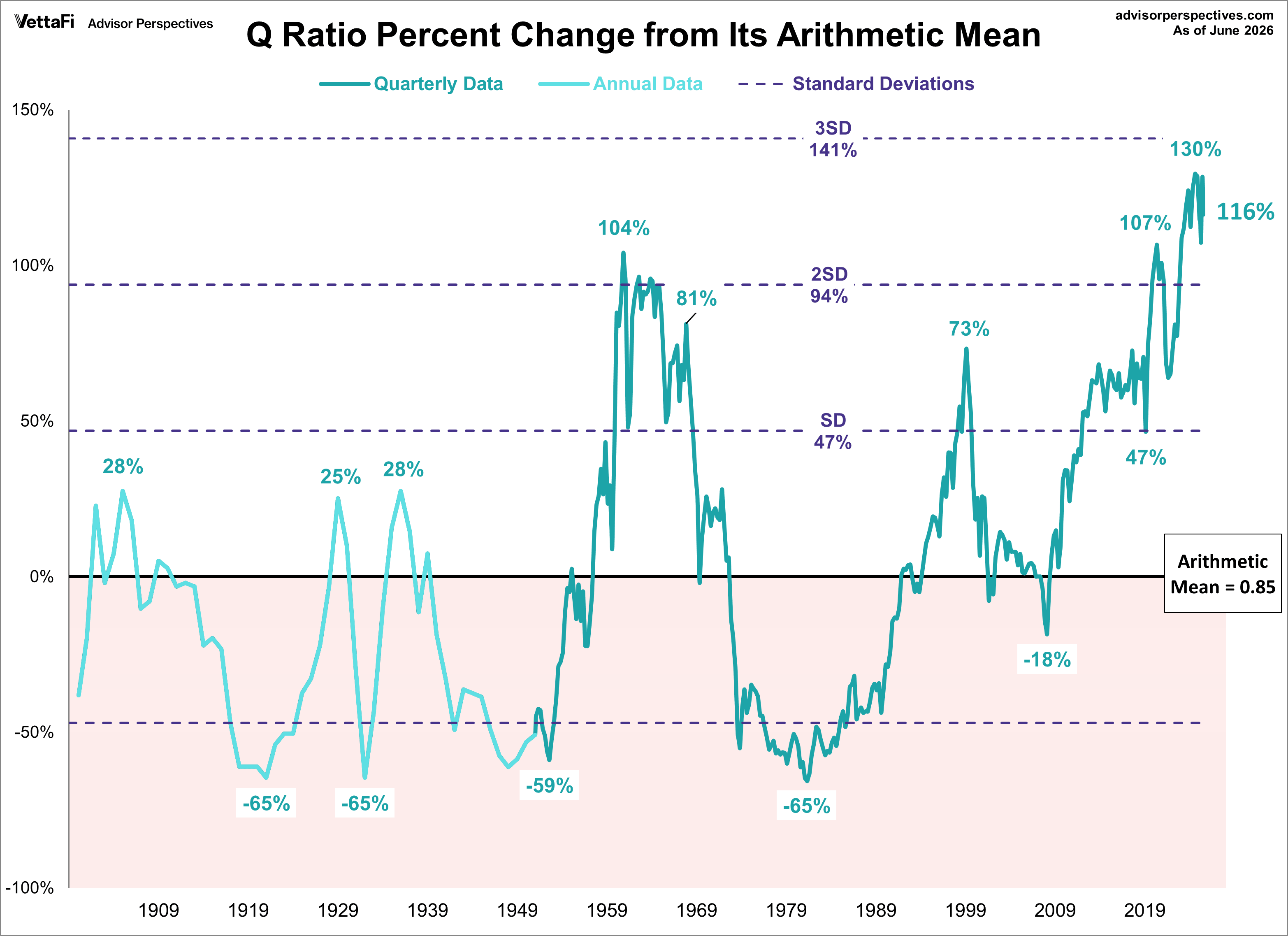 Q Ratio and its Arithmetic Mean