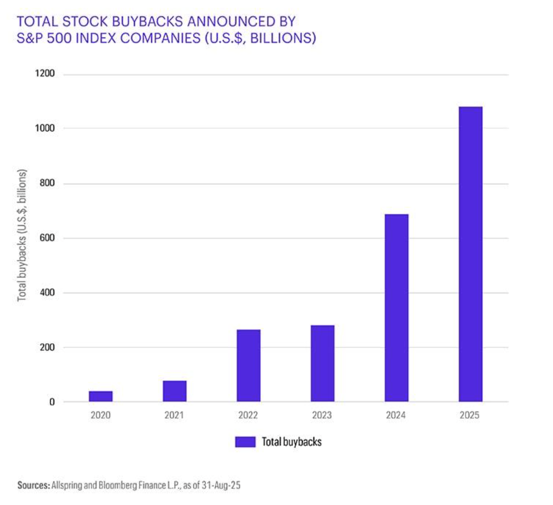 total stock buybacks