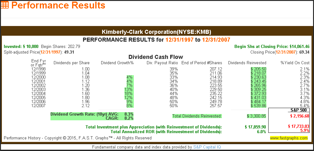 Kimberly-Clark Corporation NYSE:KMB