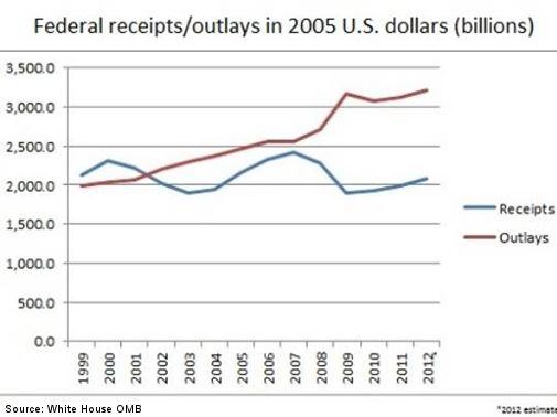 Federal receipts/outlays in 2005 U.S. dollars