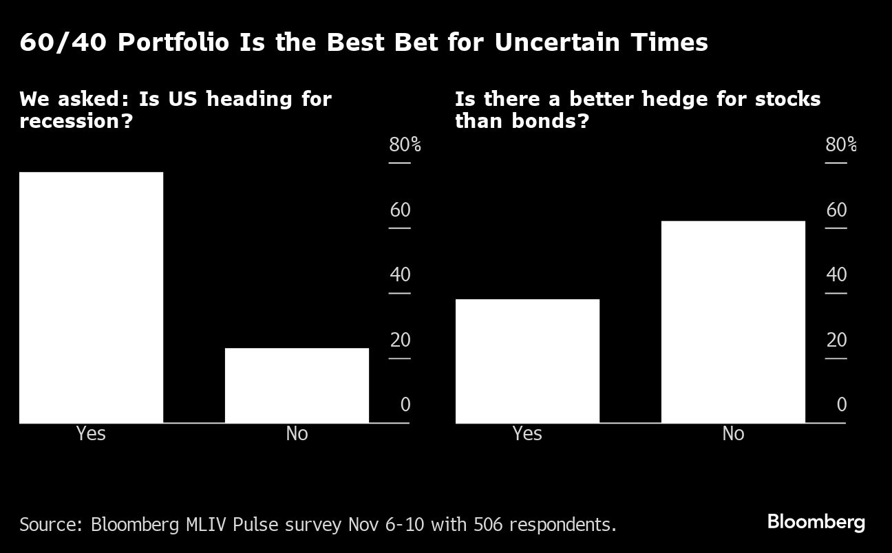 60 40 Portfolio Is the Best Bet for Uncertain Times