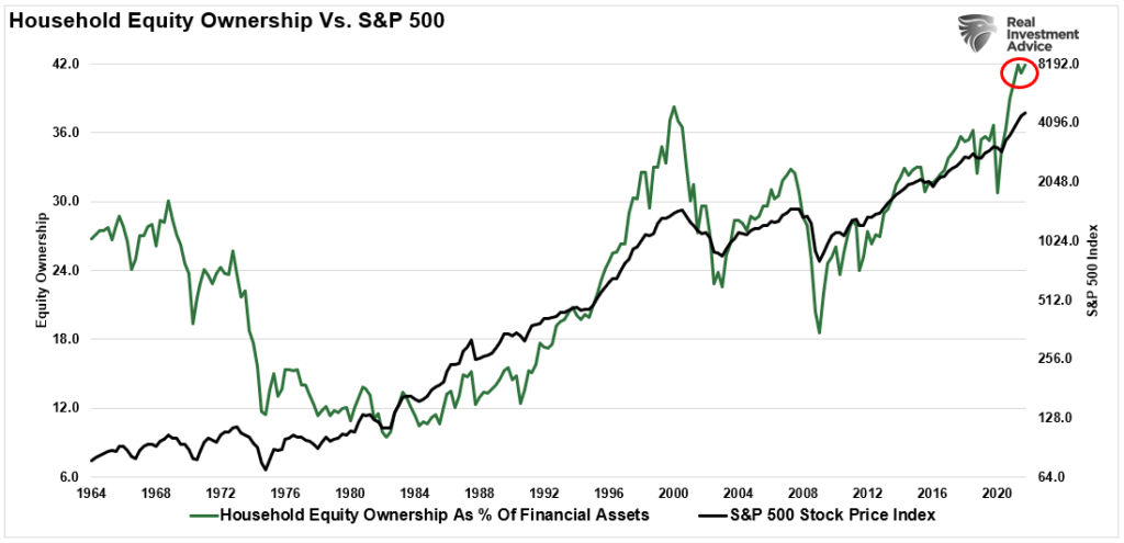 asset bubbles, Asset Bubbles & Forward Returns