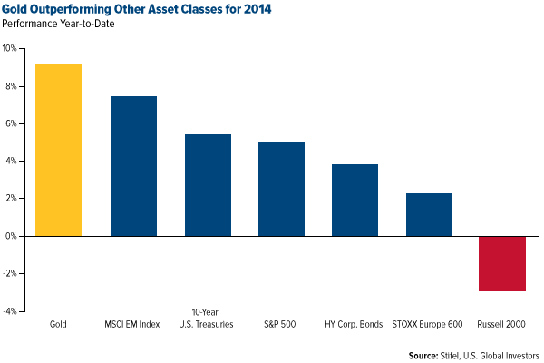 Gold Outperforming Other Asset Classes for 2014