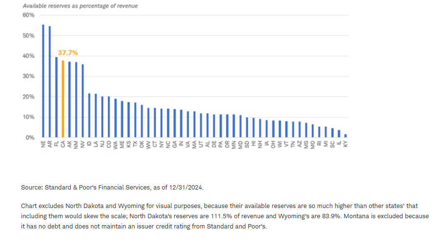 Available reserves as percentage of revenue