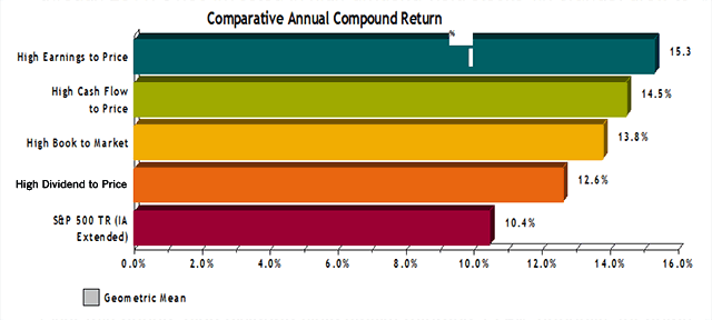 Comparative Annual Compound Return