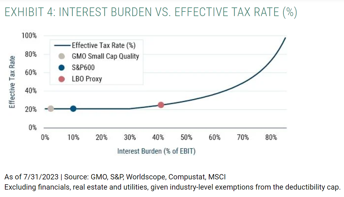 interest burden