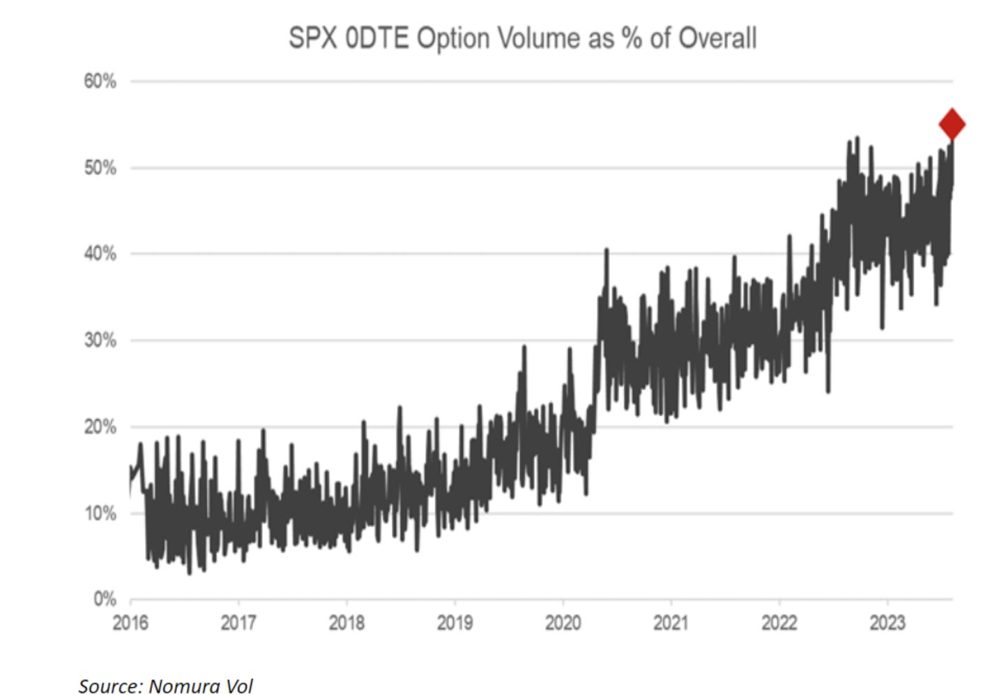 SPX 0DTE Option Volume as a % of Overall