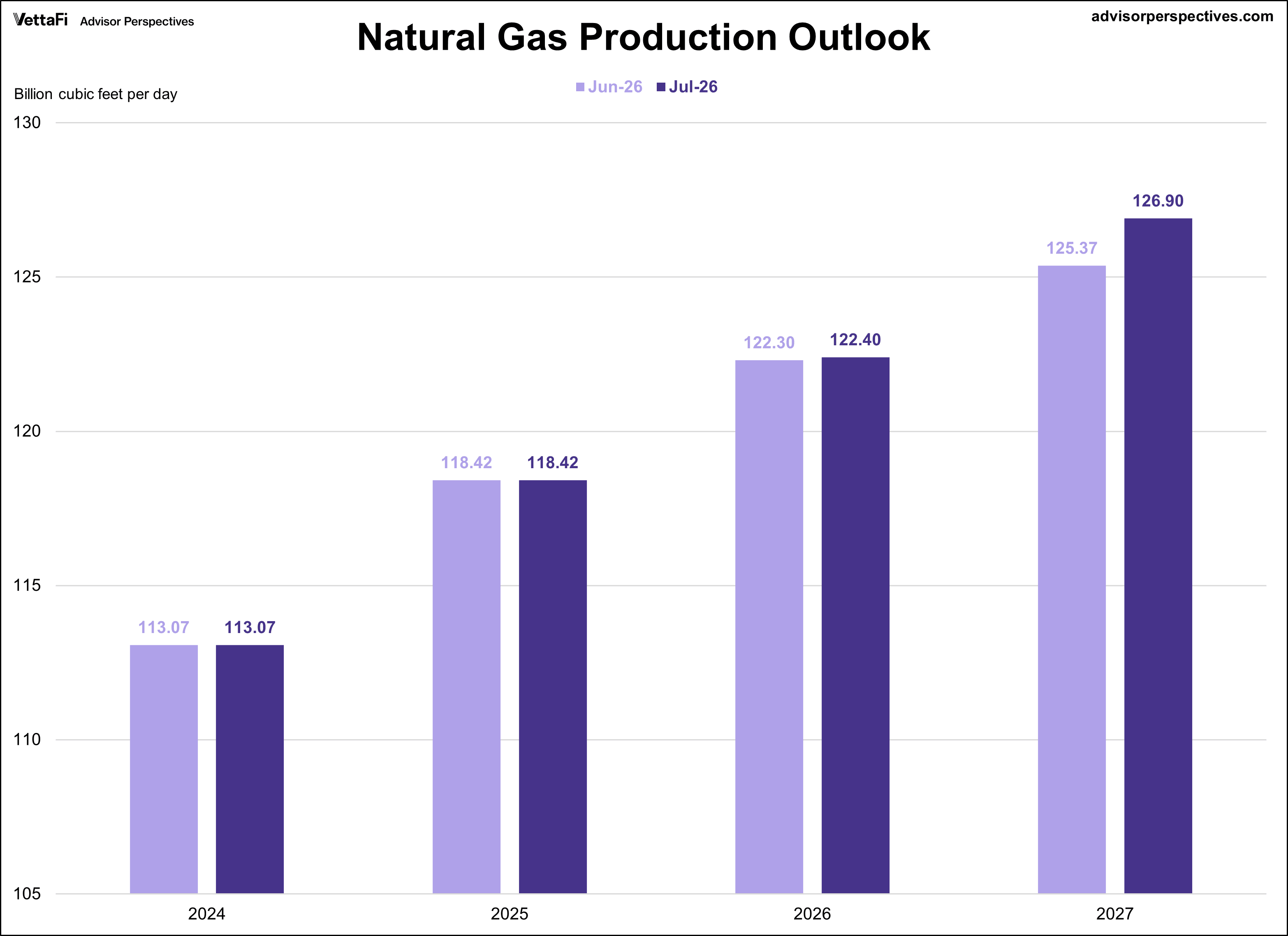Short Term Energy Outlook for Natural Gas Production