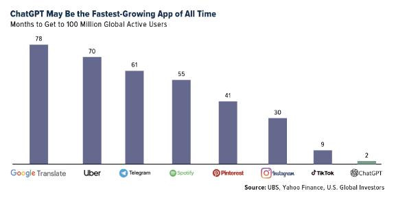 ChatGPT Fastest-Growing App of All Time