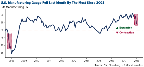 U.S. manufacturing gauge fell last month by the most since 2008