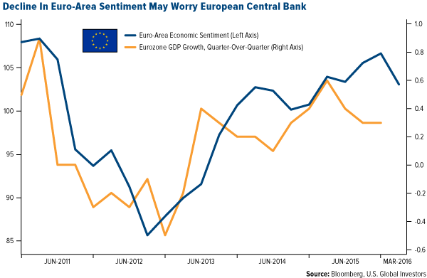 Decline In Euro-Area Sentiment May Worry European Central Bank