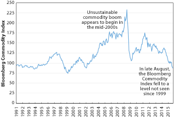 Bloomberg Commodity Index
