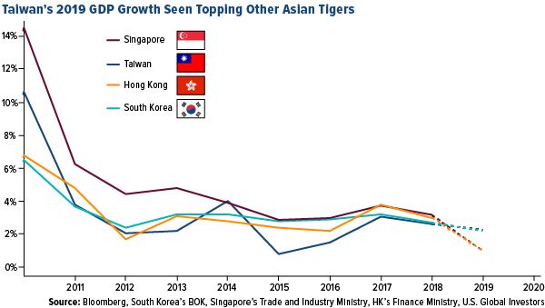 Taiwan&rsquo;s 2019 GDP GDP Growth Seen Topping Other Asian Tigers
