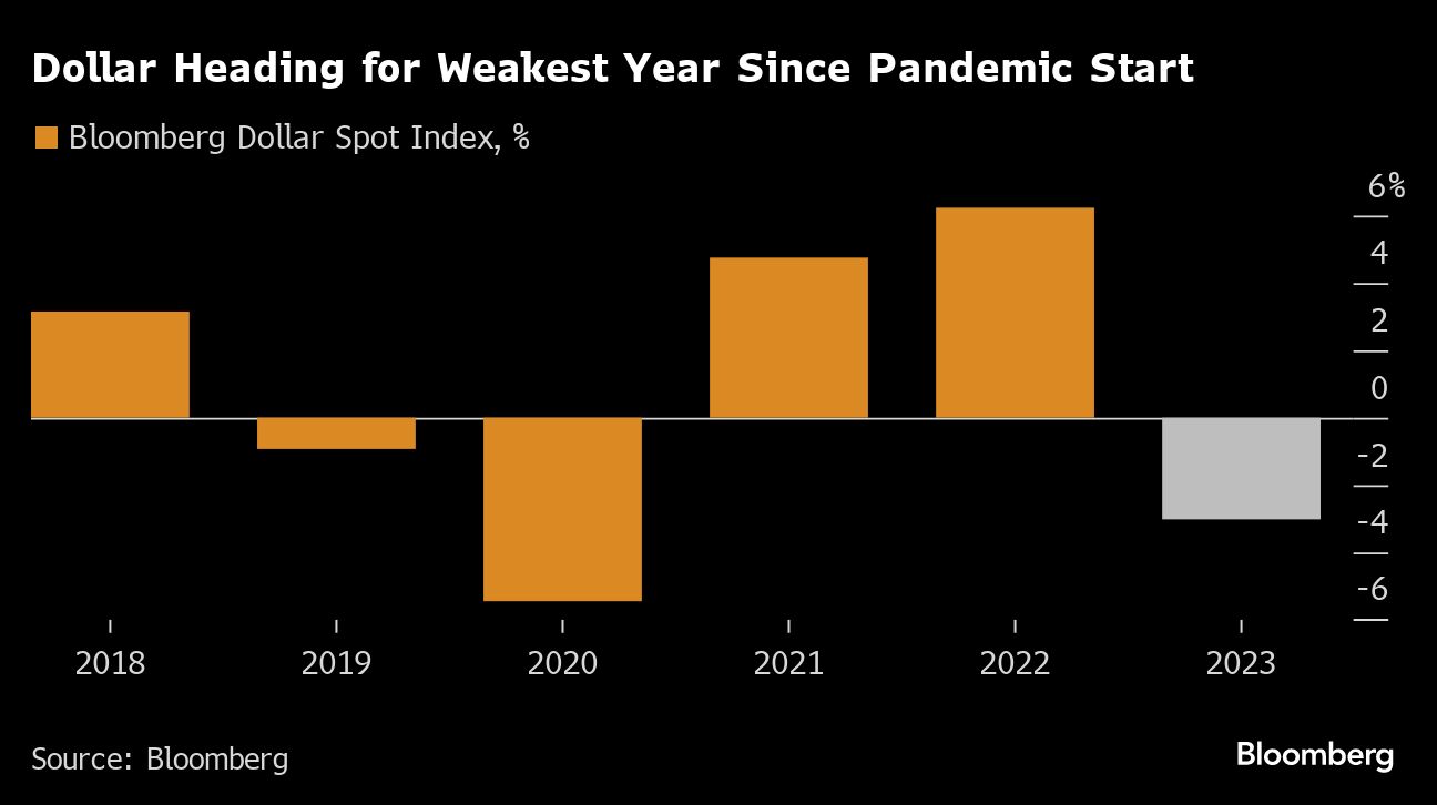 dollar heading for weakest year since pandemic