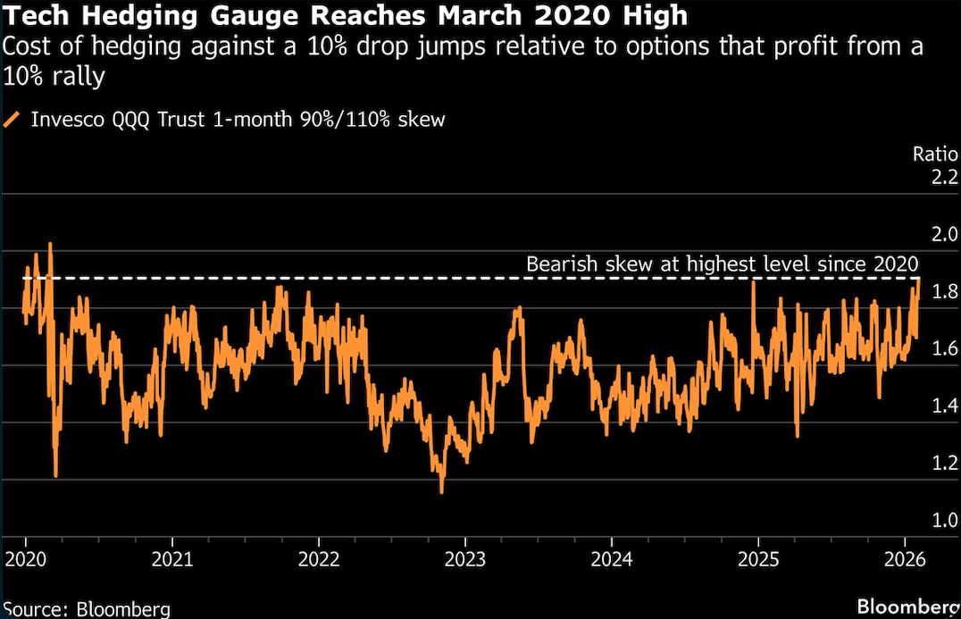 tech hedging gauge