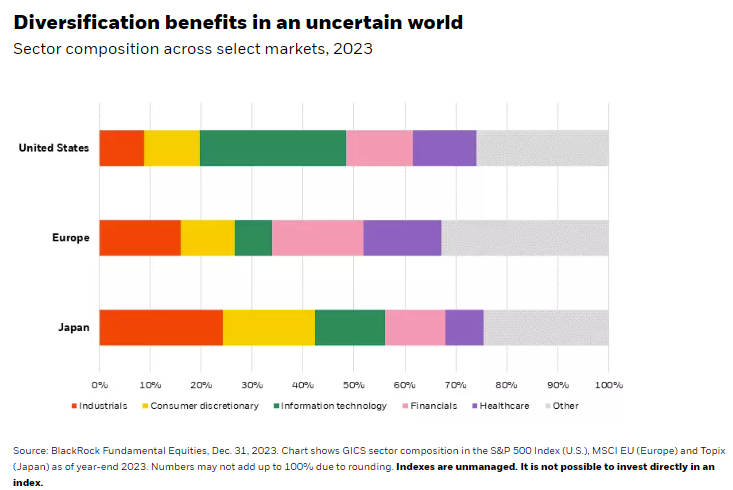 Diversification benefits in an uncertain world