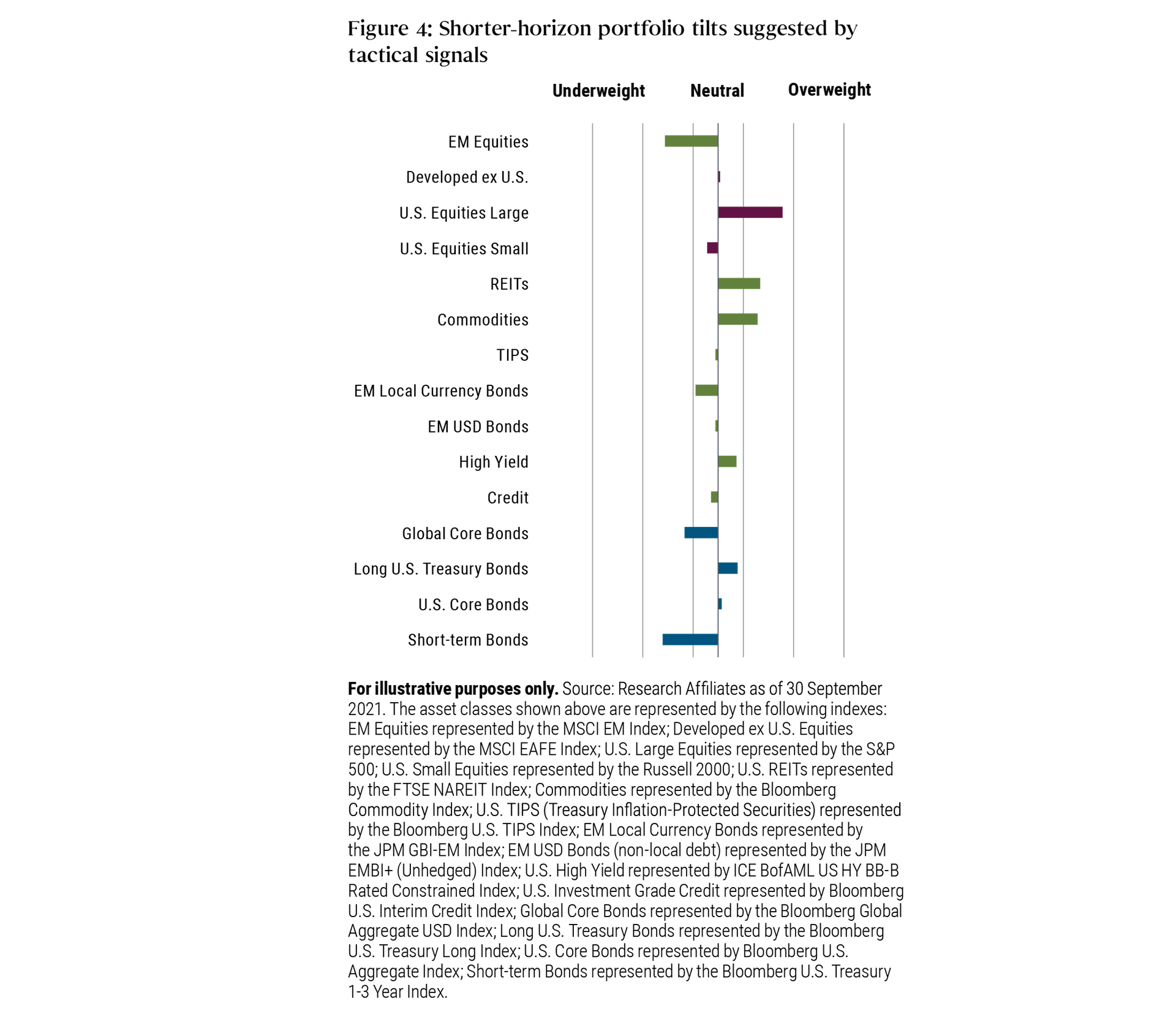 Figure 4 is a bar chart depicting Research Affiliates&rsquo; views on shorter-horizon portfolio tilts for various asset classes as suggested by tactical signals, as discussed in the text prior to the chart. As of 30 September 2021, the greatest underweight tilts are indicated for emerging market equities, short-term bonds, and (to a lesser degree) global core bonds, while the greatest overweight tilts are indicated for large U.S. equities, and (to a lesser degree) real estate investment trusts and commodities. Asset class proxies are detailed below the chart.