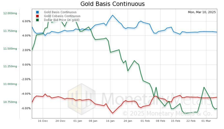 gold basis