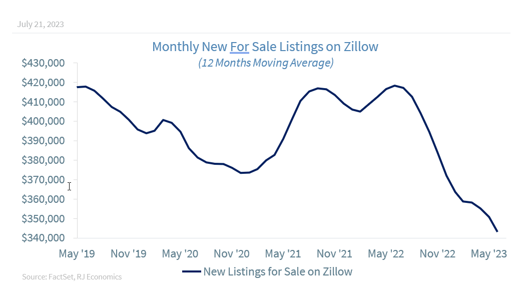 Monthly New For Sale Listings on Zillow