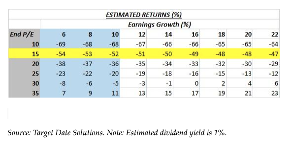 Estimated returns graph