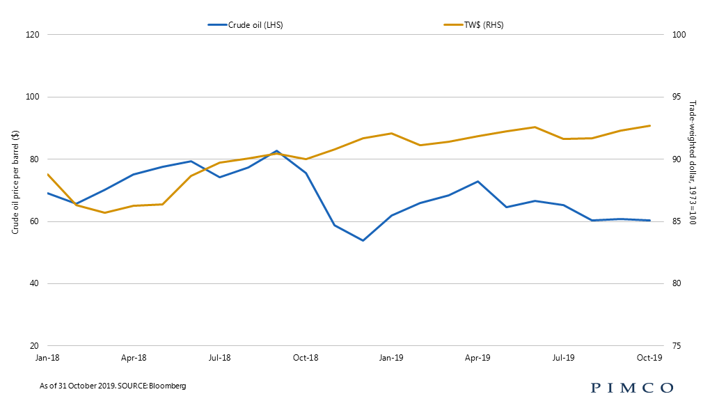 Oil market