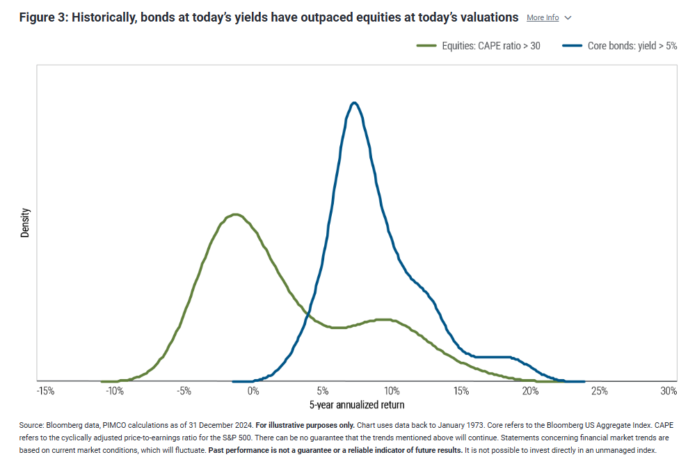 Historically bonds at todays yields have outpaced equities at today's valuations