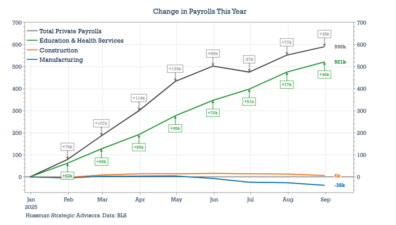 Change in Payrolls graph