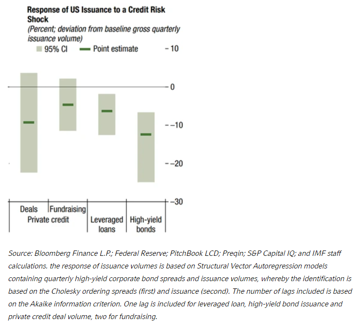 Response of US Issuance to Credit Risk Shock