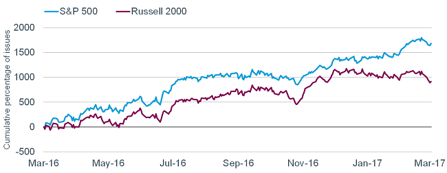 S and P 500 versus Russell 2000 indices