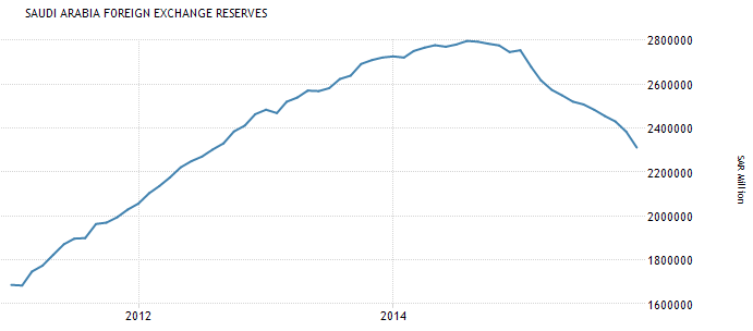 Saudi Arabia reserves - Dec 2015