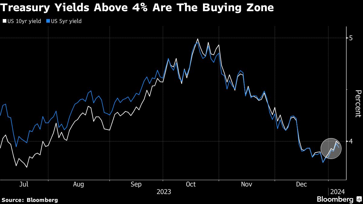 Treasury Yields Above 4% Are The Buying Zone